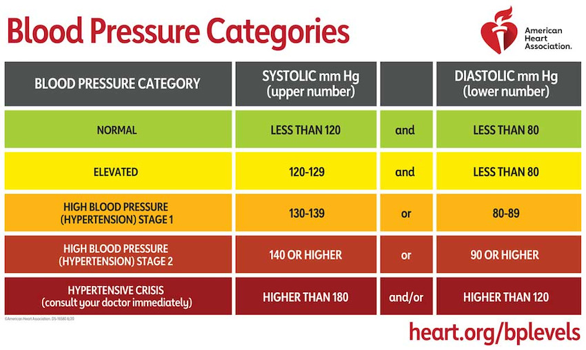 Normal blood clearance pressure in elderly